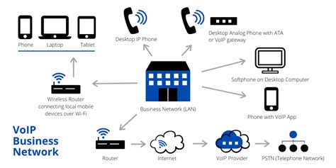 VoIP Networks 的图像结果