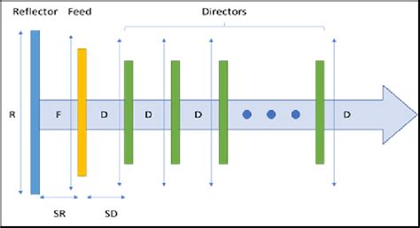 Image result for Yagi Signal Graph