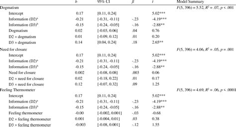 Reporting Moderation Analysis 的图像结果