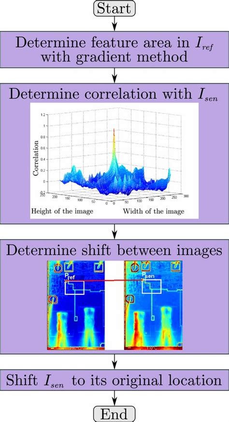 Image result for Correlation Algorithm