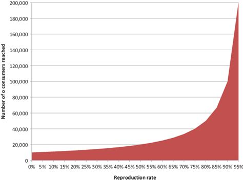 Image result for Gross Reproduction Rates Examples