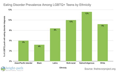 Image result for Eating Disorder Graph