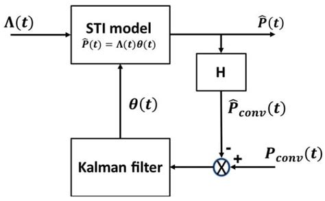 Algorithm for Improved QPE over Complex Terrain Using Cloud-to-Ground ...