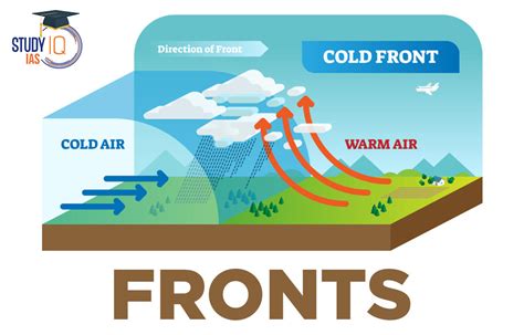 Fronts Meaning, Types, Warm, Cold, Occluded, Frontogenesis