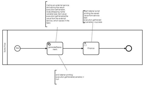 Image result for Service Task Listener Camunda Modeler