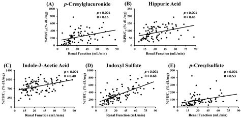 Exploring Protein Binding of Uremic Toxins in Patients with Different ...