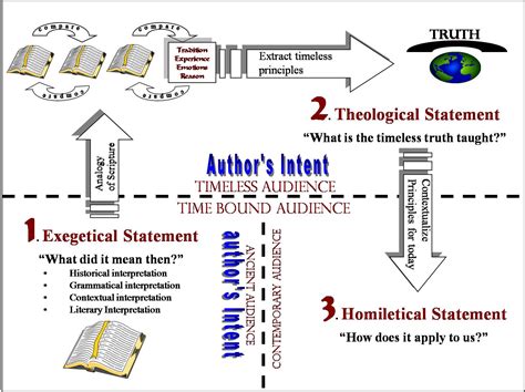 Image result for Interpretation of Scripture