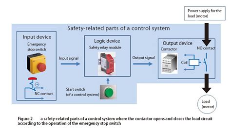 Safety relay module / safety controller | USA