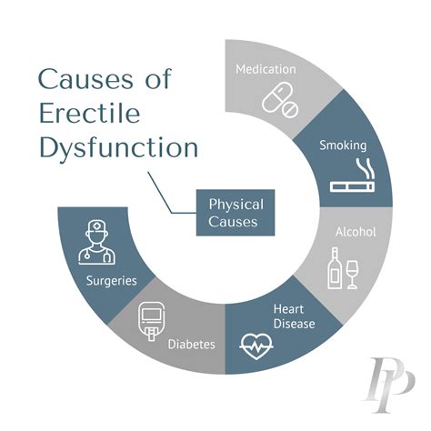 Projectile Dysfunction Causes 的图像结果