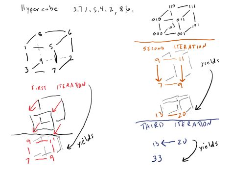 Image result for Parallel Partial Sum Algorithm