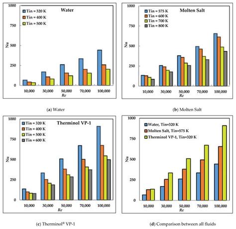 Assessment and Evaluation of the Thermal Performance of Various Working ...