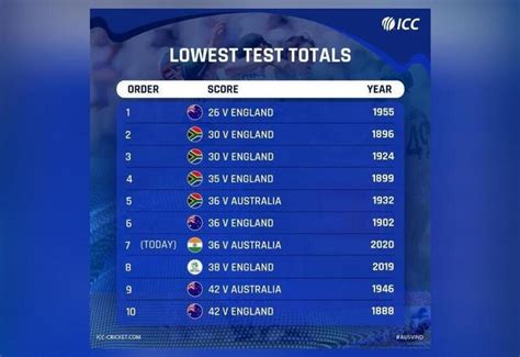 What are the lowest totals in history of Test cricket?
