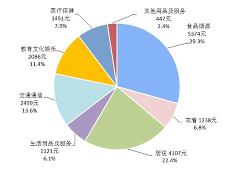2021年上半年中国居民人均消费支出及构成（附原数据表） | 互联网数据资讯网-199IT | 中文互联网数据研究资讯中心-199IT