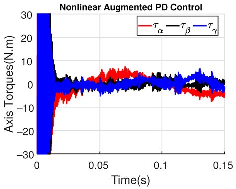 Attitude Control of Ornithopter Wing by Using a MIMO Active Disturbance ...