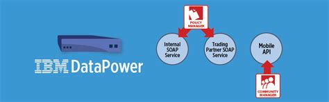 Image result for DataPower Diagram