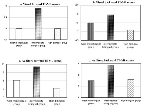 Bilinguals’ Working Memory (WM) Advantage and Their Dual Language Practices