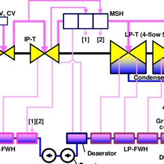 Image result for Steam Technology Cycle