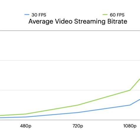 Video Bitrate Table 的图像结果