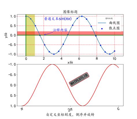 Python Diagramm Matplot 的图像结果
