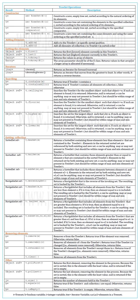 Image result for Java Set