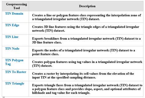 Image result for Triangulated irregular network TIN Visualization