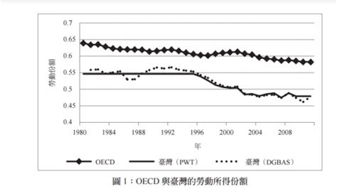台灣低薪的關鍵在政府 (第5頁) - Mobile01