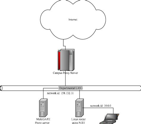 Image result for Testing Environment Types