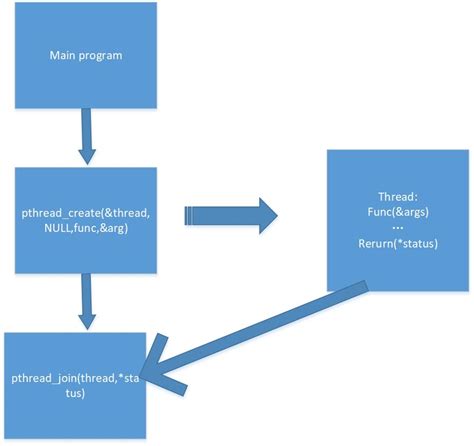 Multithread Pthread 的图像结果