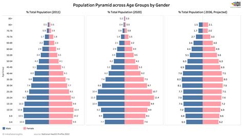 The impact of demographic shifts on India's health indicators | IDR