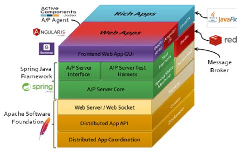 Image result for SW Stack