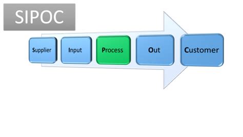 Image result for SIPOC High Level Process Map Example