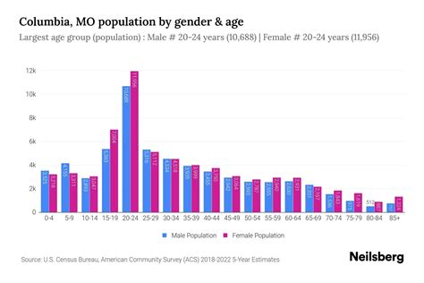 Columbia, MO Population by Gender - 2024 Update | Neilsberg