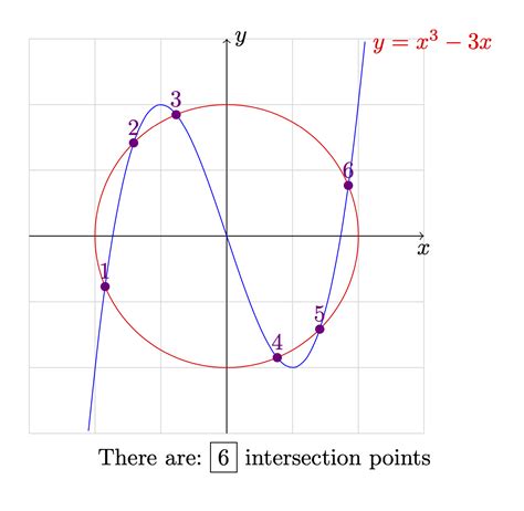 Could you tell me how to Count intersection points in tikz? - TeX - LaTeX Stack Exchange