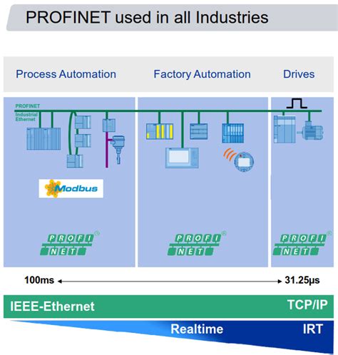 Image result for How Does Profinet Work