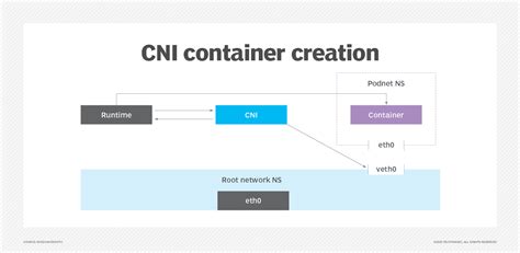 Image result for Container Networking