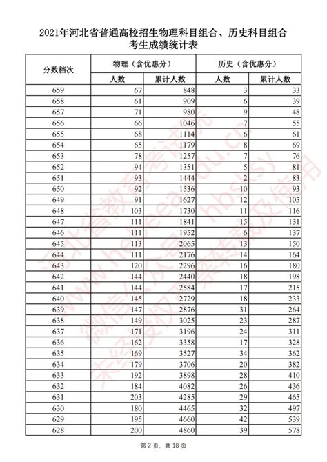 @邯郸考生 2021河北高考分数线一分一档表公布！_邯郸新闻网