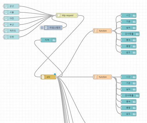 Image result for Open Weather Node Red Example