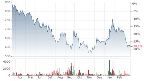 LVMH MOET HENNESSY LOUIS VUITTON AKTIE | MOH | Aktienkurs ...