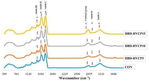 Effect of High Voltage Cold Plasma on Oxidation, Physiochemical, and ...