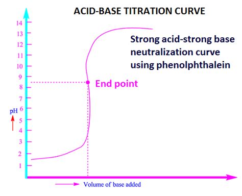 Image result for Acid and Base Neutralization