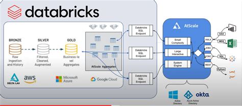 Image result for Databricks Semantic Layer