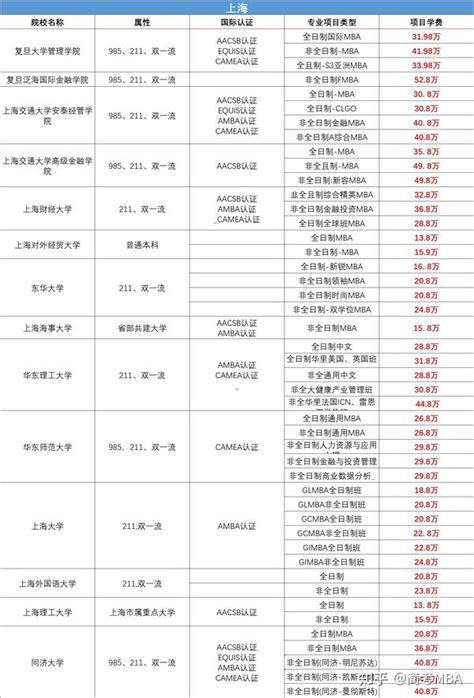 上海mba学费一览表2021 - 知乎