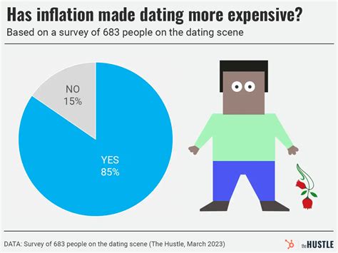 Экономика свиданий во время высокой инфляции — Teletype