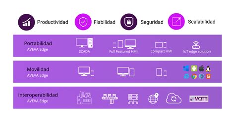 Image result for Data Logging in SQL and Aveva Edge