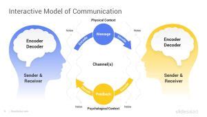 Image result for Interactive Commiication Model with Picture