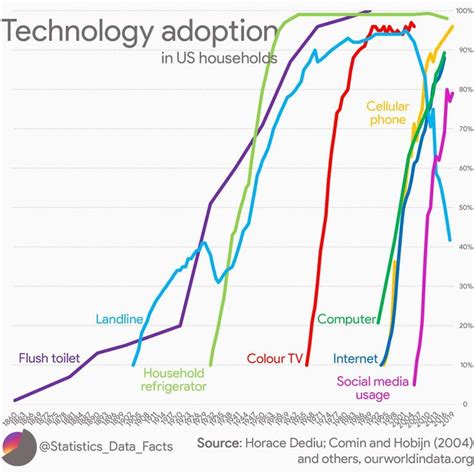 Technology Usage Chart 的图像结果