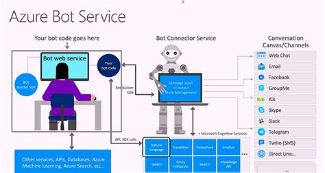 Azure Bot Service 的图像结果