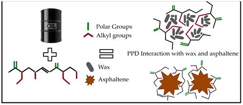 Application of Bio-Derived Alternatives for the Assured Flow of Waxy ...