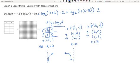 Image result for Log Graph Questions