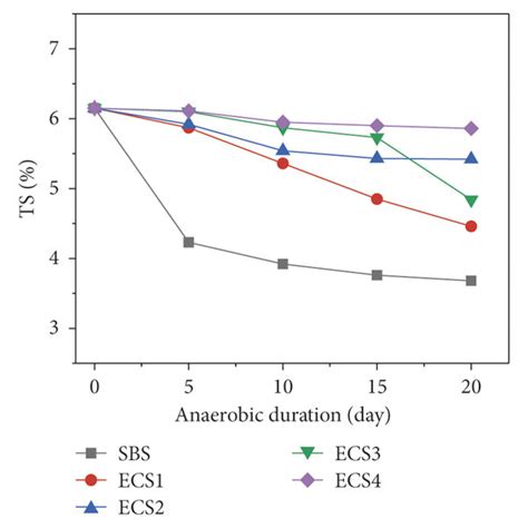 Image result for Volatile Solids